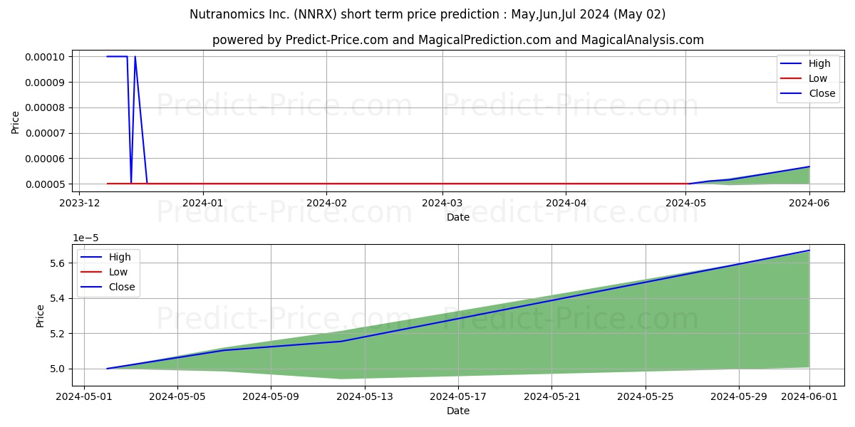 NUTRANOMICS INC stock short term price prediction: May,Jun,Jul 2024|NNRX: 0.000058