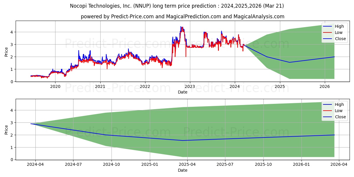 NOCOPI TECHNOLOGIES stock long term price prediction: 2024,2025,2026|NNUP: 4.676