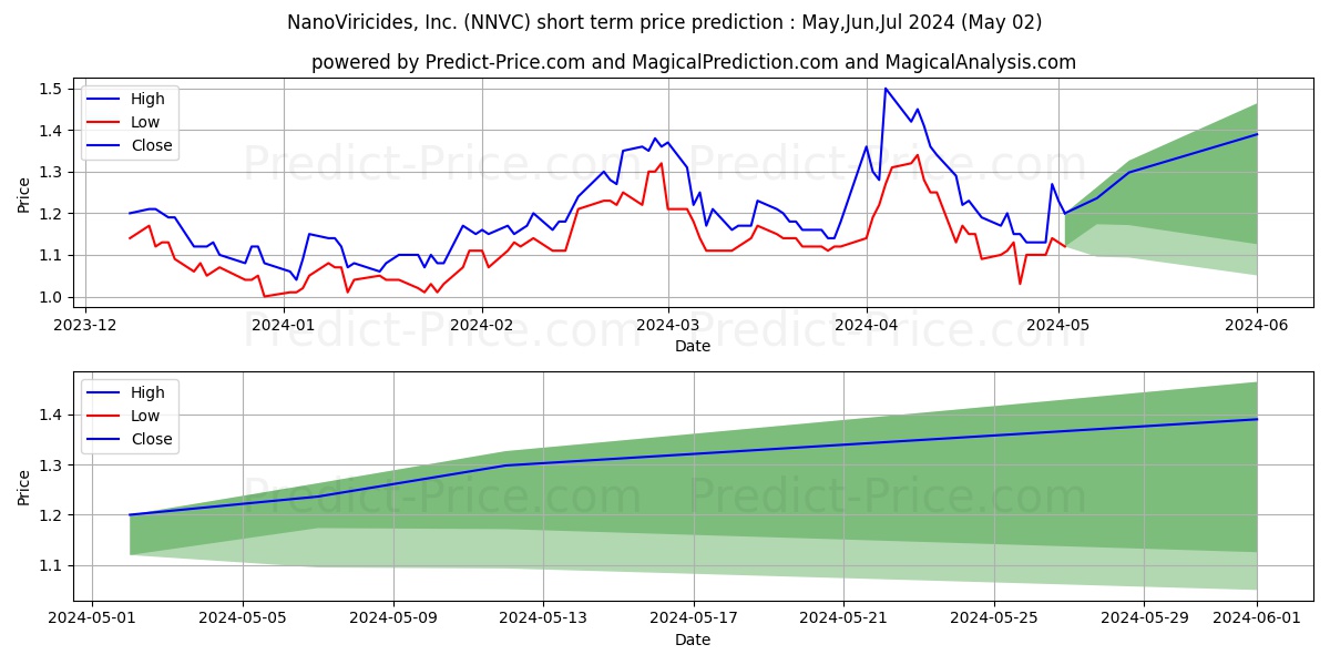 NanoViricides, Inc. stock short term price prediction: May,Jun,Jul 2024|NNVC: 1.79