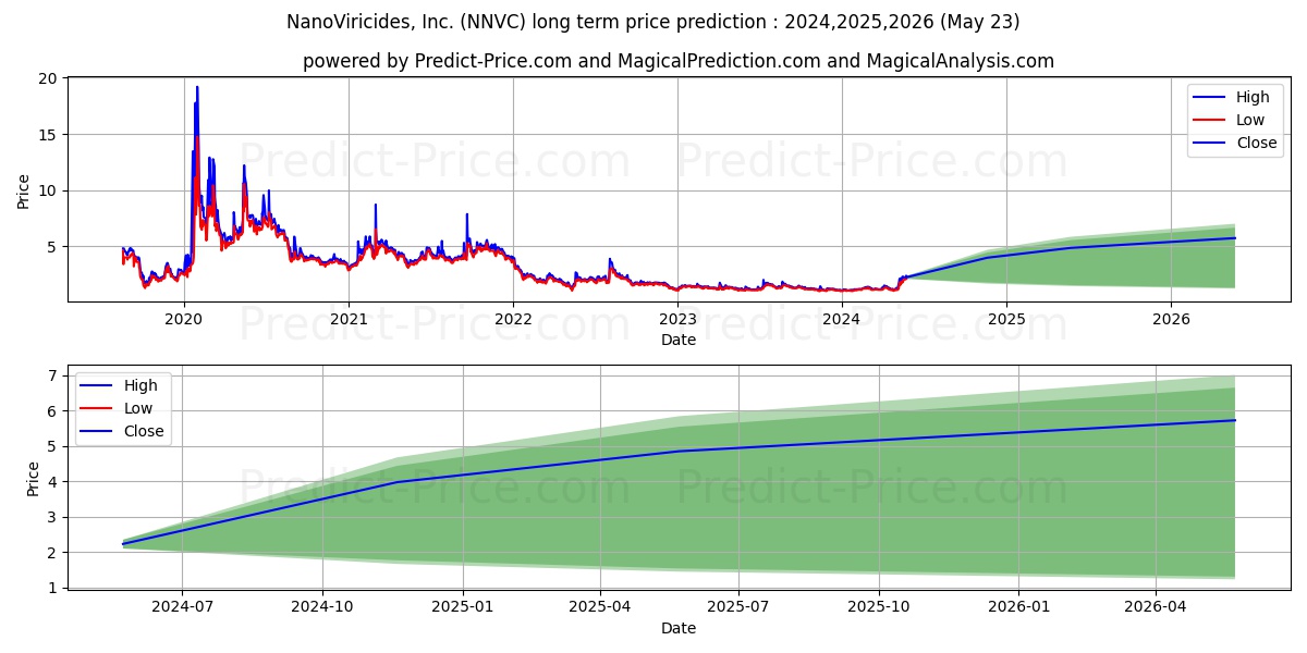 NanoViricides, Inc. stock long term price prediction: 2024,2025,2026|NNVC: 1.8375