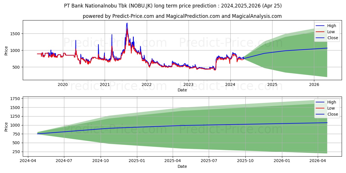 Bank Nationalnobu Tbk. stock long term price prediction: 2024,2025,2026|NOBU.JK: 1112.2761