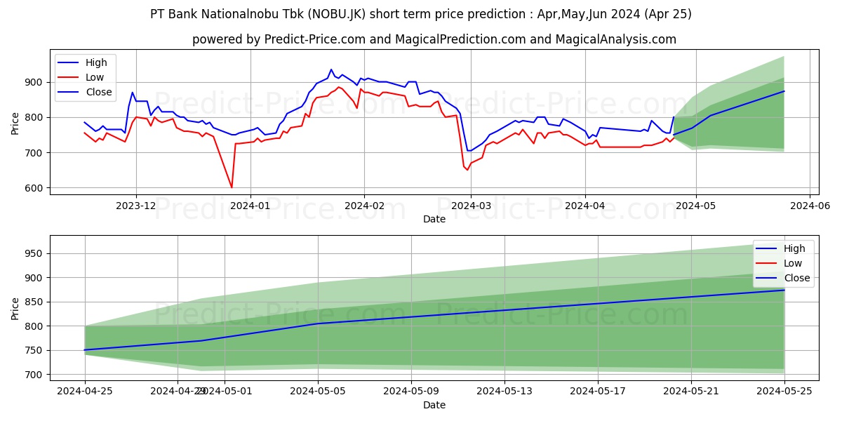 Bank Nationalnobu Tbk. stock short term price prediction: May,Jun,Jul 2024|NOBU.JK: 1,112.2761096954345703125000000000000