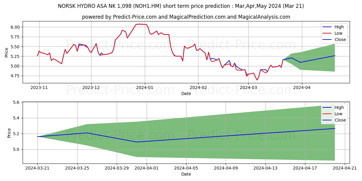 NORSK HYDRO ASA  NK 1,098 stock short term price prediction: Apr,May,Jun 2024|NOH1.HM: 7.02