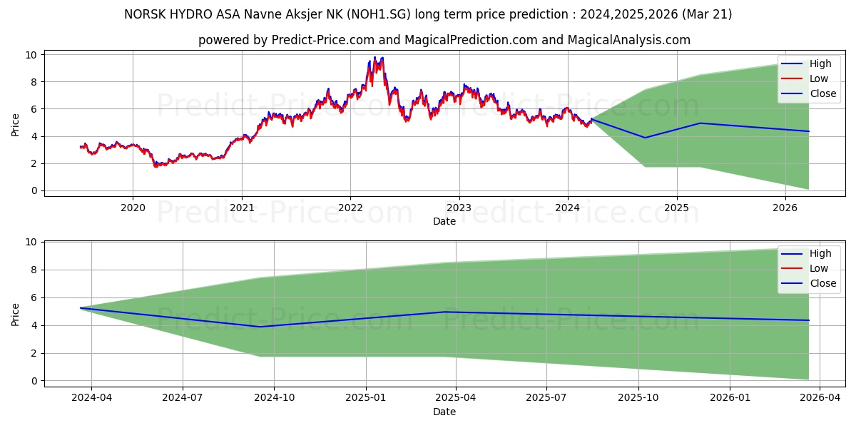 NORSK HYDRO ASA Navne-Aksjer NK stock long term price prediction: 2024,2025,2026|NOH1.SG: 7.5529