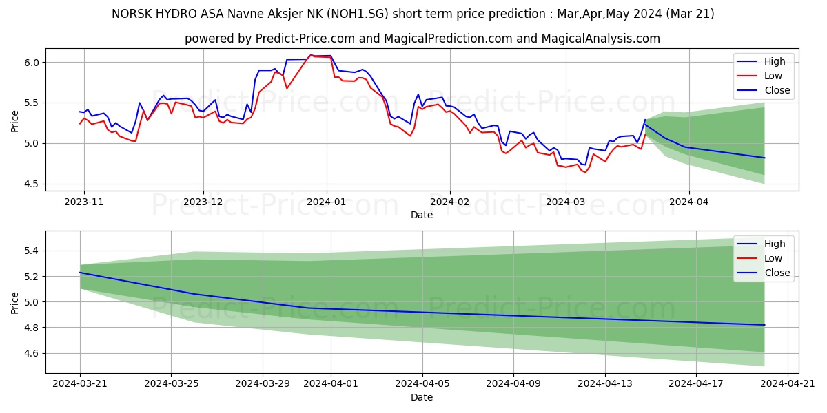 NORSK HYDRO ASA Navne-Aksjer NK stock short term price prediction: Apr,May,Jun 2024|NOH1.SG: 7.55