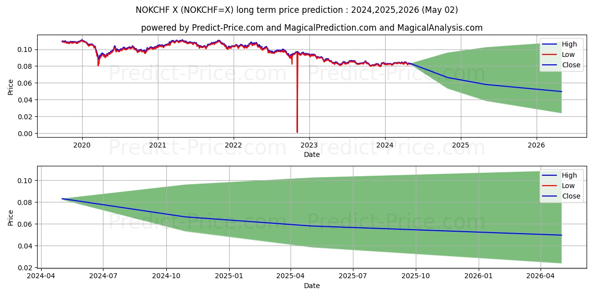 NOK/CHF long term price prediction: 2024,2025,2026|NOKCHF=X: 0.1011