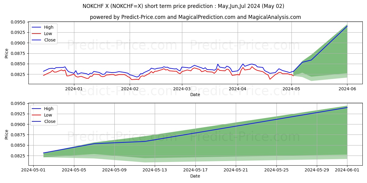 NOK/CHF short term price prediction: May,Jun,Jul 2024|NOKCHF=X: 0.101
