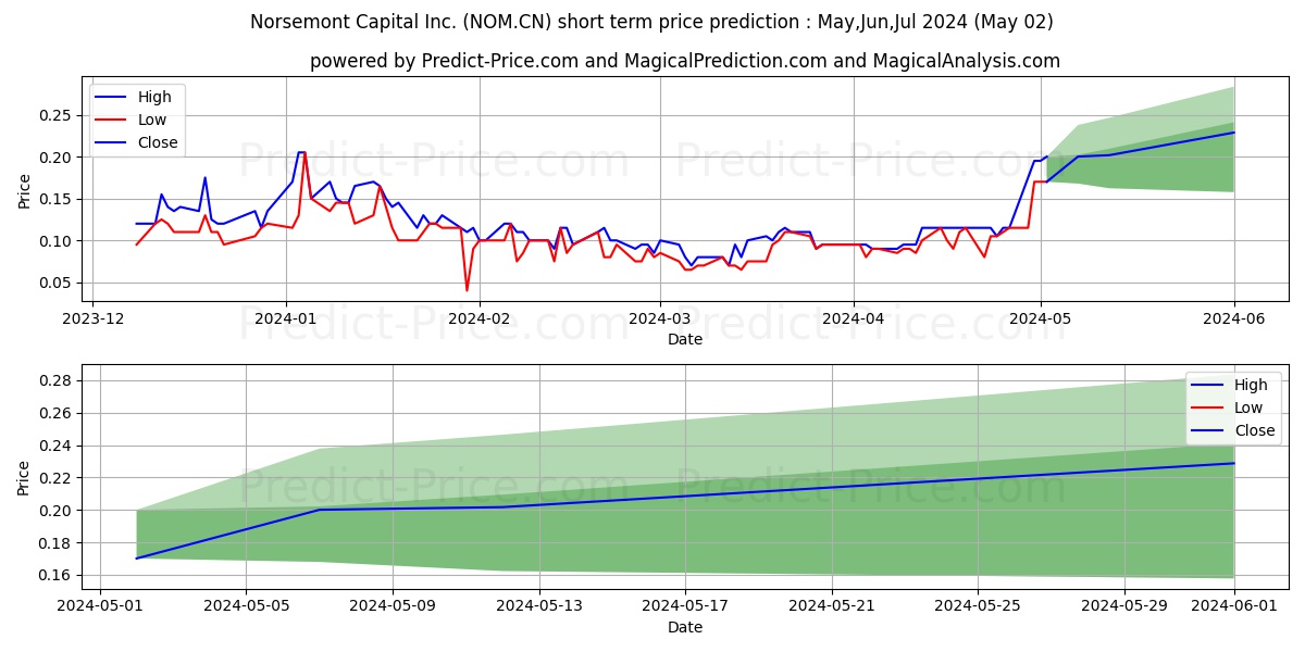 NorsemontMng stock short term price prediction: Apr,May,Jun 2024|NOM.CN: 0.18