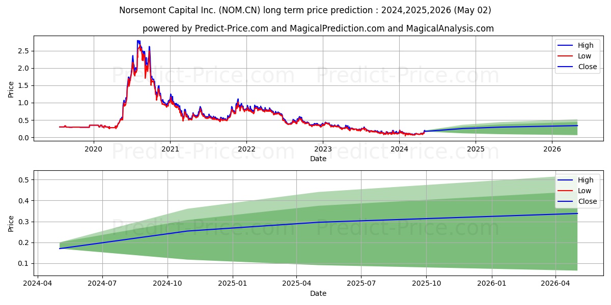 NorsemontMng stock long term price prediction: 2024,2025,2026|NOM.CN: 0.1036