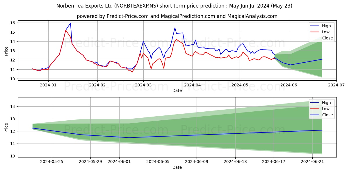 NORBEN TEA & EXPOR stock short term price prediction: May,Jun,Jul 2024|NORBTEAEXP.NS: 21.01