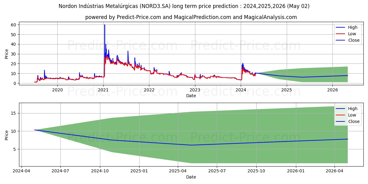 NORDON MET  ON stock long term price prediction: 2024,2025,2026|NORD3.SA: 4.7684