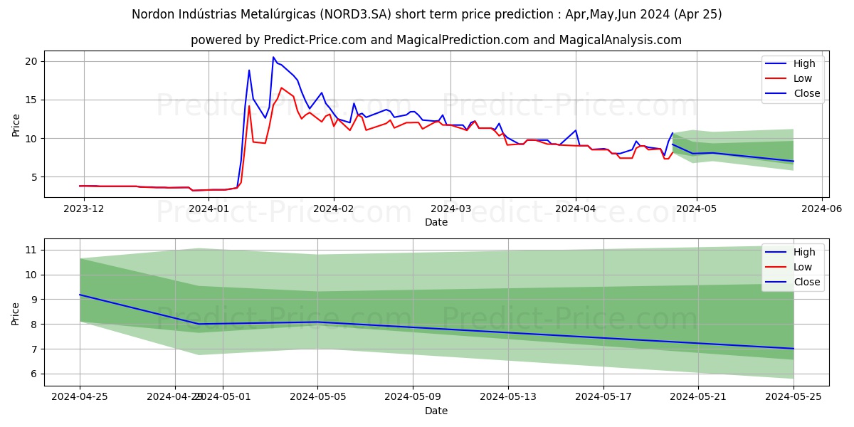 NORDON MET  ON stock short term price prediction: Mar,Apr,May 2024|NORD3.SA: 4.77