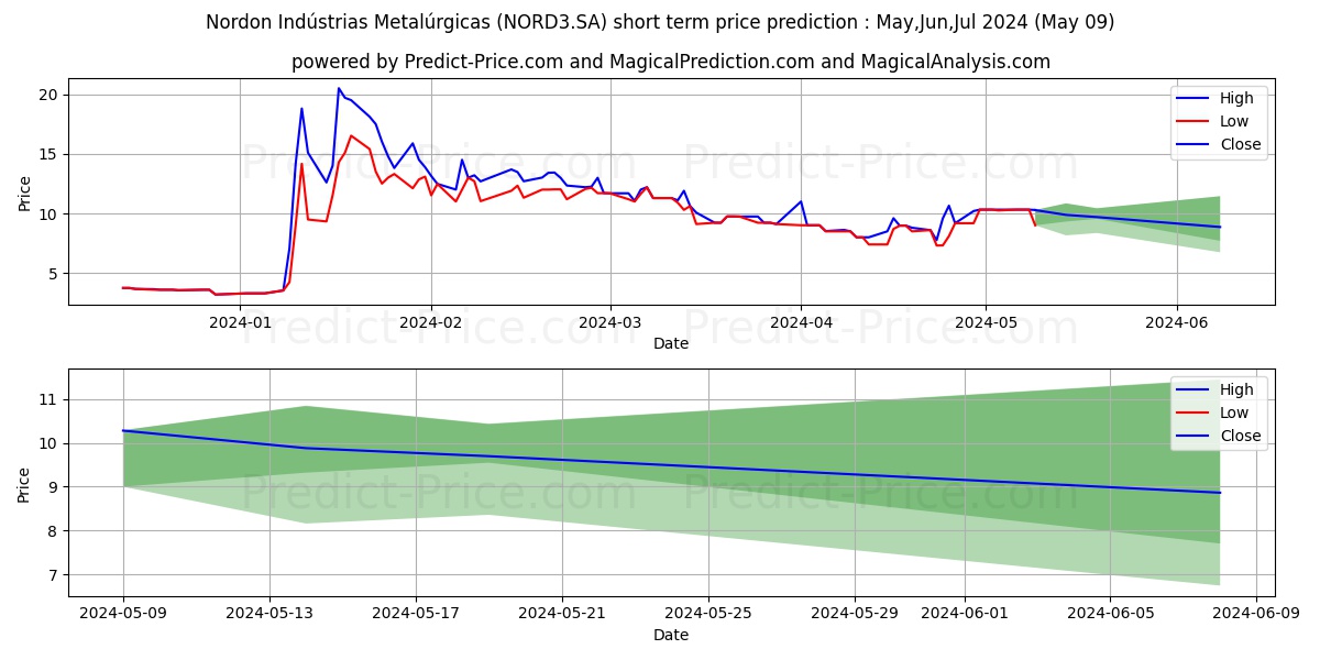 NORDON MET  ON stock short term price prediction: May,Jun,Jul 2024|NORD3.SA: 13.70
