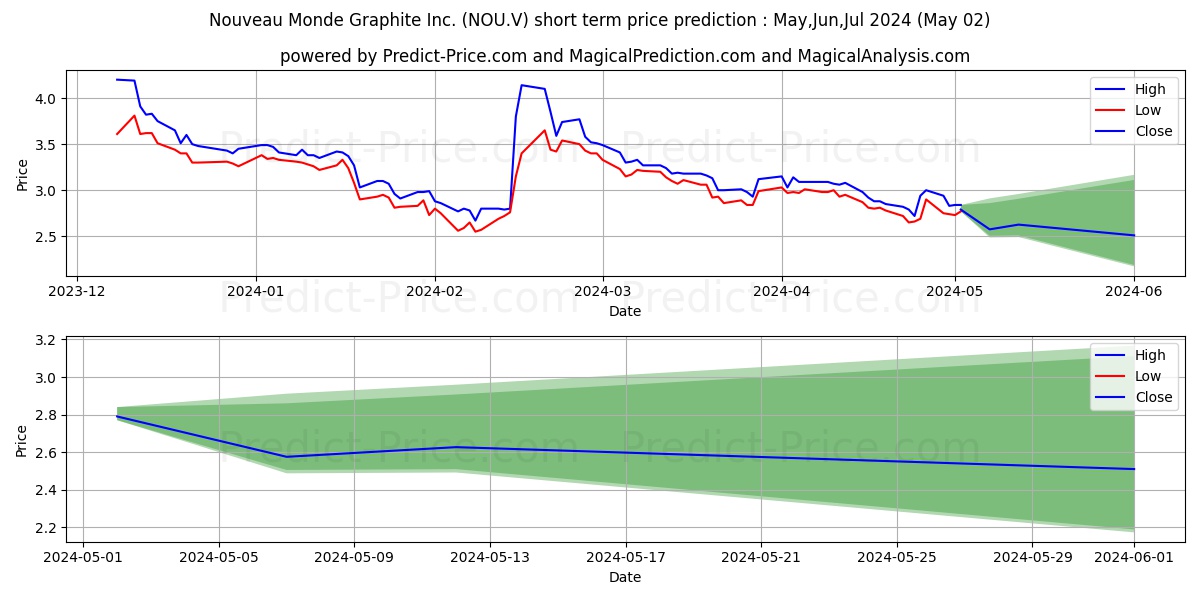 NOUVEAU MONDE GRAPHITE INC stock short term price prediction: May,Jun,Jul 2024|NOU.V: 4.09
