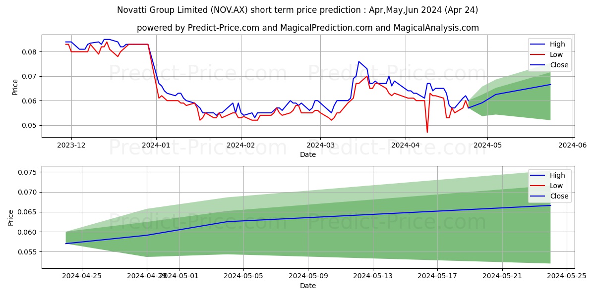 NOVATTI FPO stock short term price prediction: May,Jun,Jul 2024|NOV.AX: 0.069