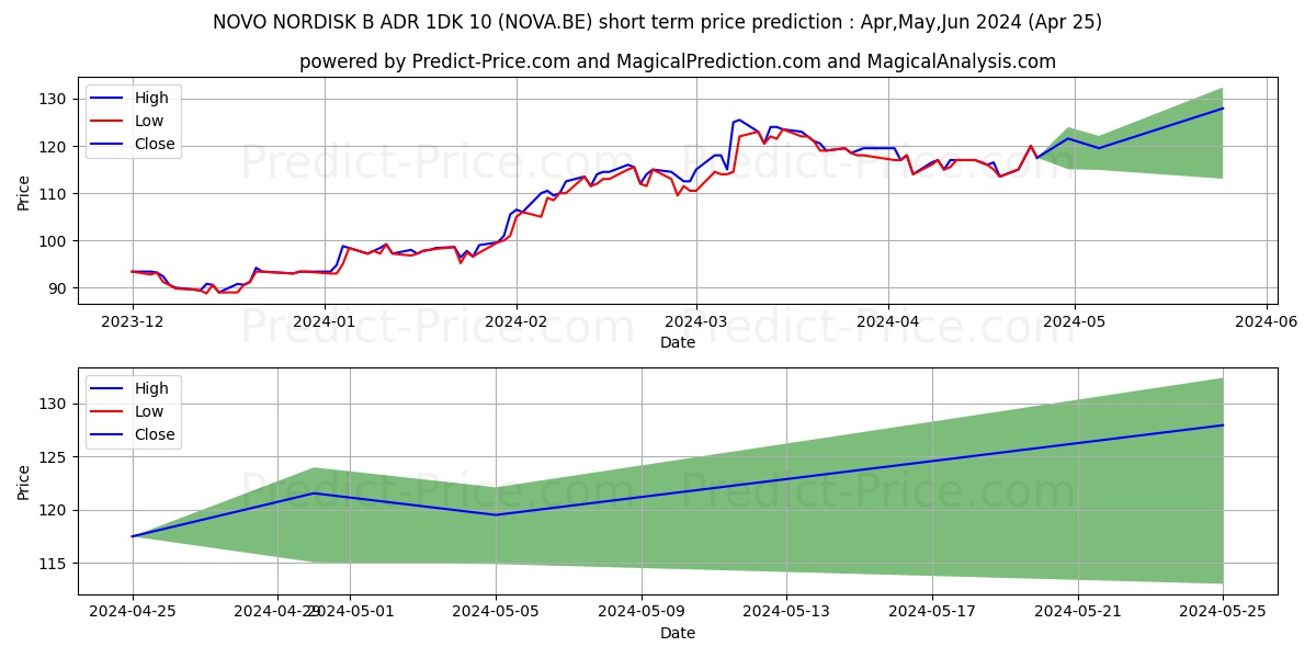 NOVO-NORDISK B ADR/1DK 10 stock short term price prediction: Apr,May,Jun 2024|NOVA.BE: 211.18