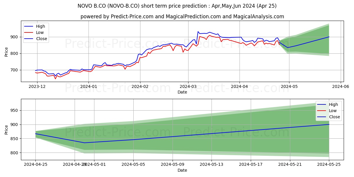 Novo Nordisk B A/S stock short term price prediction: Mar,Apr,May 2024|NOVO-B.CO: 1,436.79