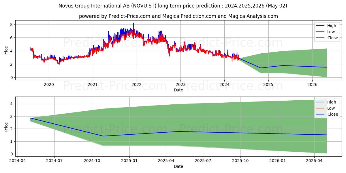 Novus Group International AB stock long term price prediction: 2024,2025,2026|NOVU.ST: 4.5906