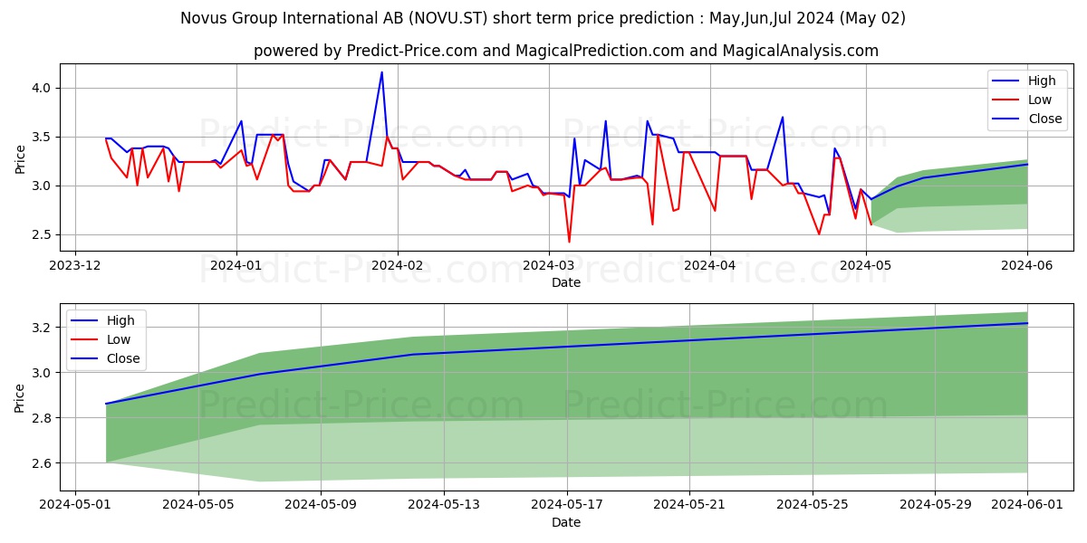 Novus Group International AB stock short term price prediction: May,Jun,Jul 2024|NOVU.ST: 4.59