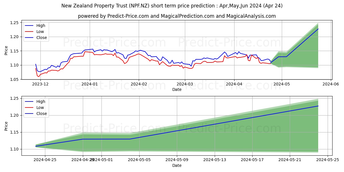 Smartshares NZ Property ETF Uni stock short term price prediction: May,Jun,Jul 2024|NPF.NZ: 1.42
