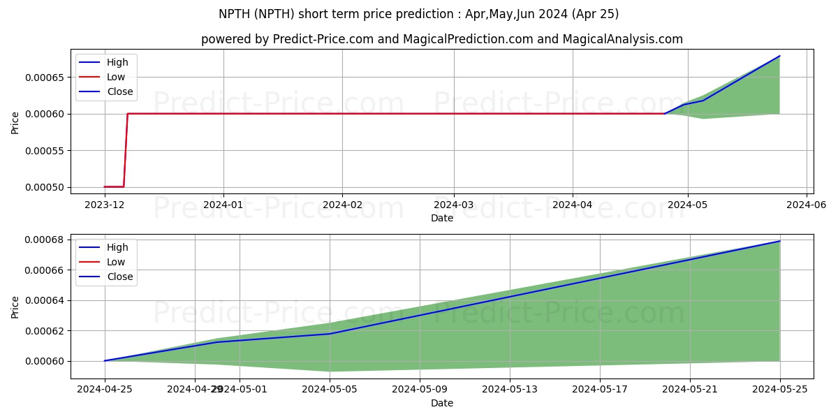NORTHERN POTASH CO stock short term price prediction: Apr,May,Jun 2024|NPTH: 0.00098