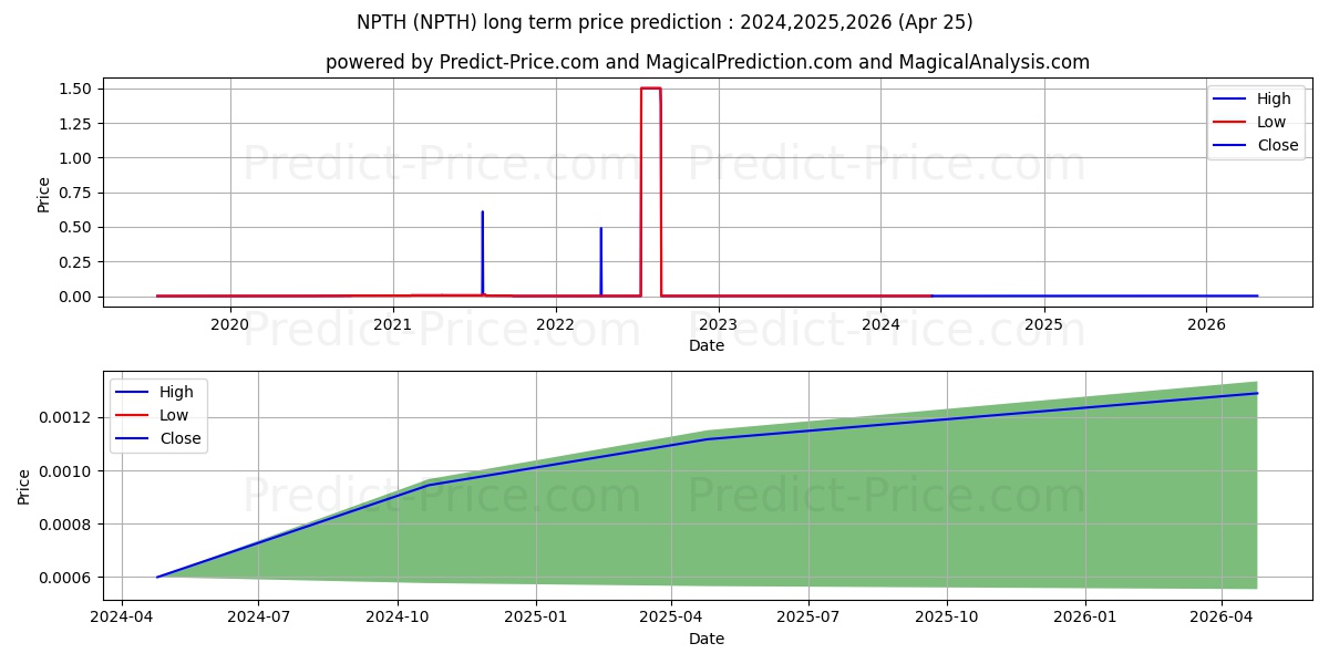 NORTHERN POTASH CO stock long term price prediction: 2024,2025,2026|NPTH: 0.001