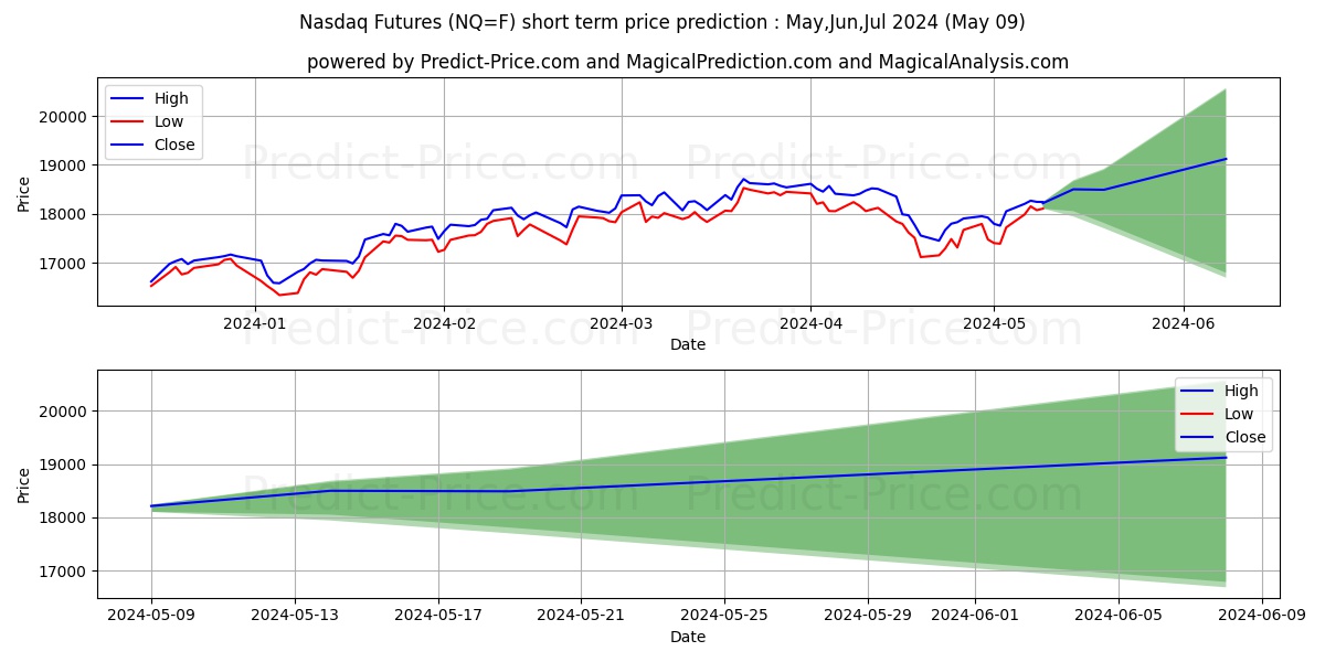 Nasdaq 100 short term price prediction: May,Jun,Jul 2024|NQ=F: 30,583.70$