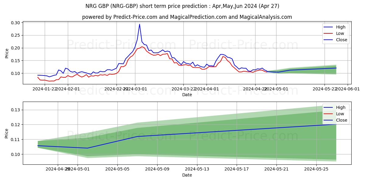 Energi GBP short term price prediction: Apr,May,Jun 2024|NRG-GBP: 0.19