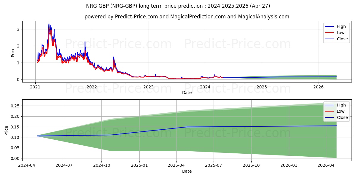 Energi GBP long term price prediction: 2024,2025,2026|NRG-GBP: 0.2194