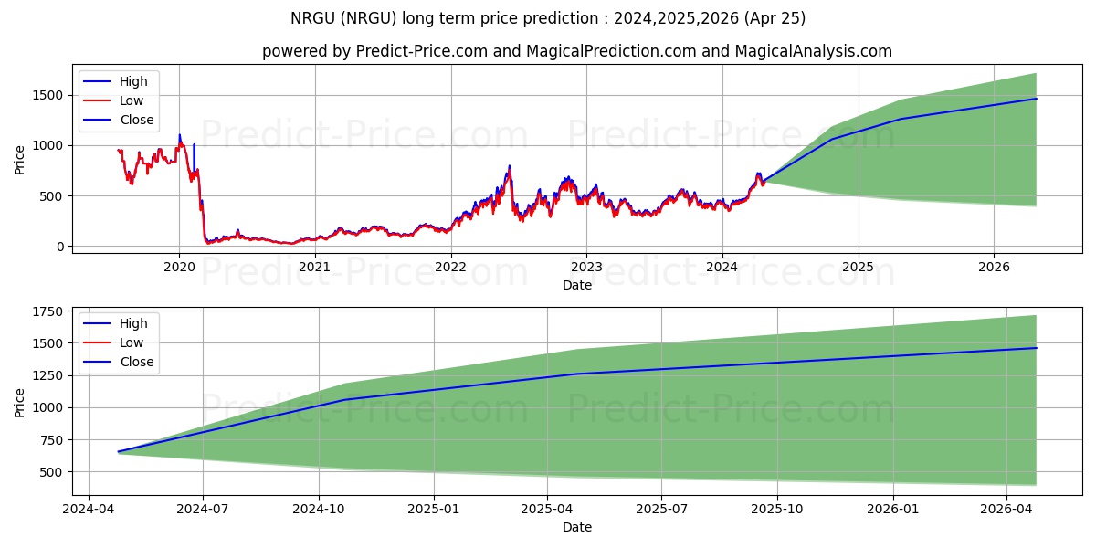 MicroSectors U.S. Big Oil Index stock long term price prediction: 2024,2025,2026|NRGU: 910.5613
