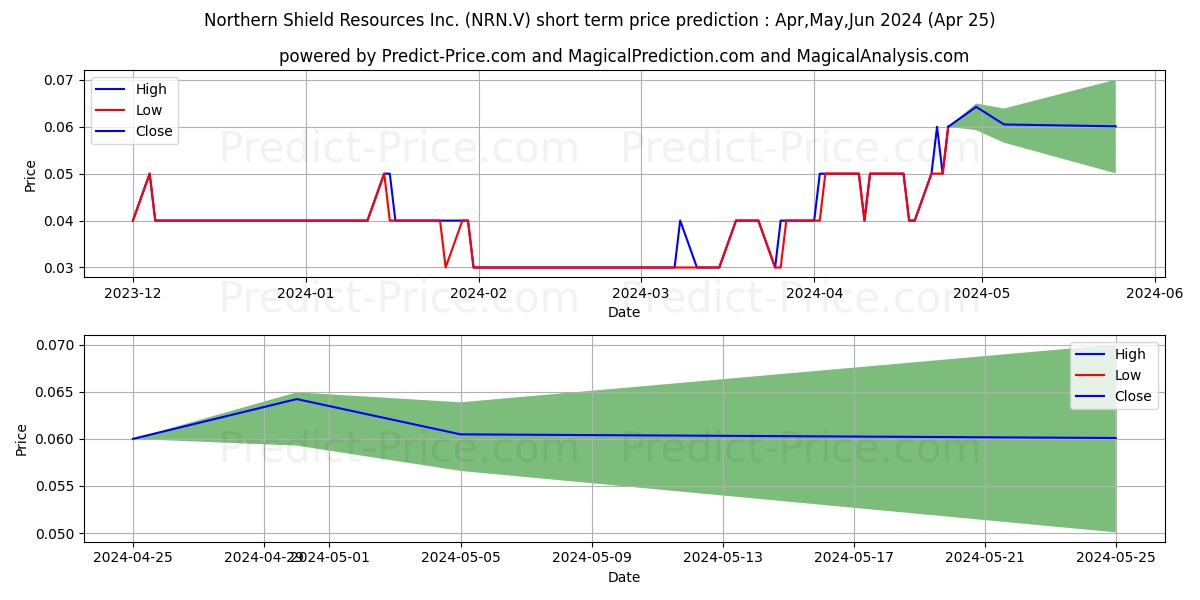 NORTHERN SHIELD RESOURCES INC stock short term price prediction: Apr,May,Jun 2024|NRN.V: 0.043