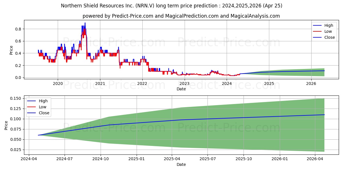 NORTHERN SHIELD RESOURCES INC stock long term price prediction: 2024,2025,2026|NRN.V: 0.0525