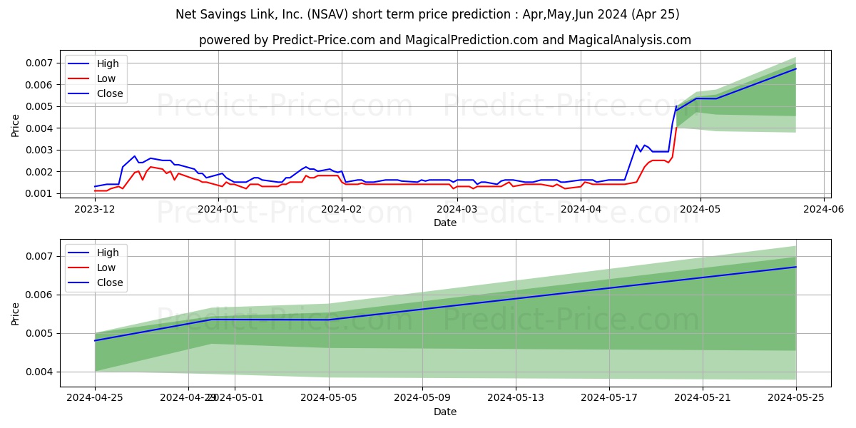 NET SAVINGS LINK INC stock short term price prediction: May,Jun,Jul 2024|NSAV: 0.0024