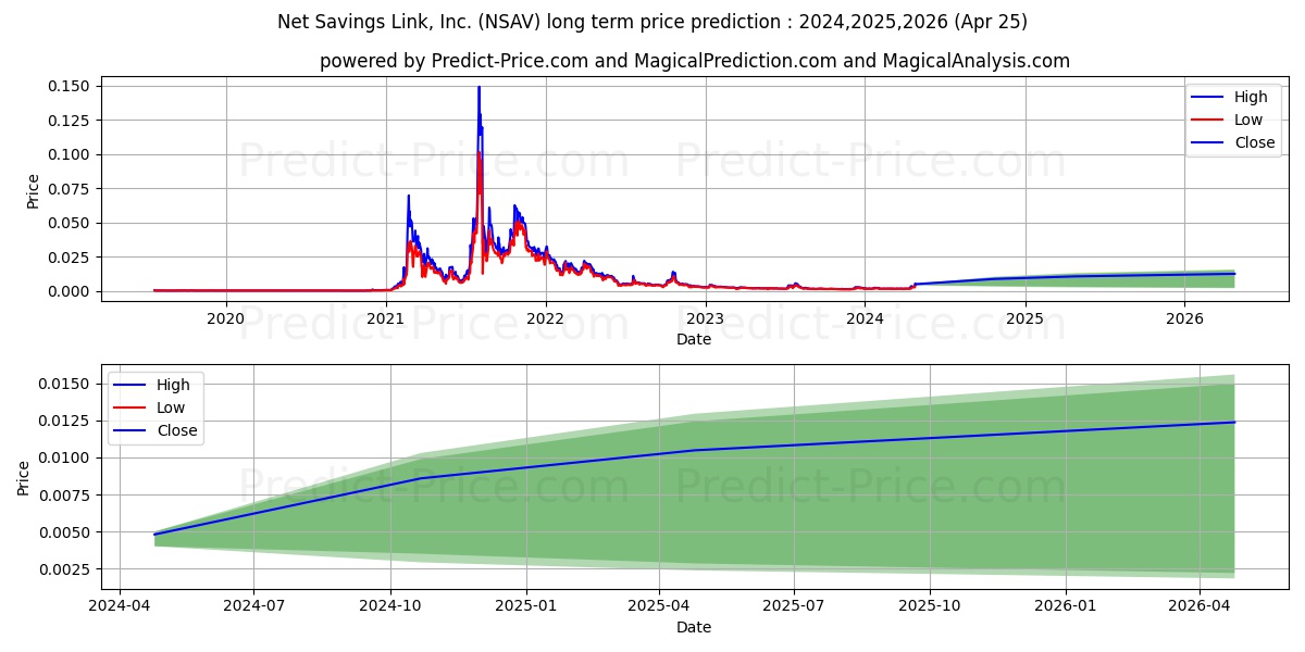 NET SAVINGS LINK INC stock long term price prediction: 2024,2025,2026|NSAV: 0.0032