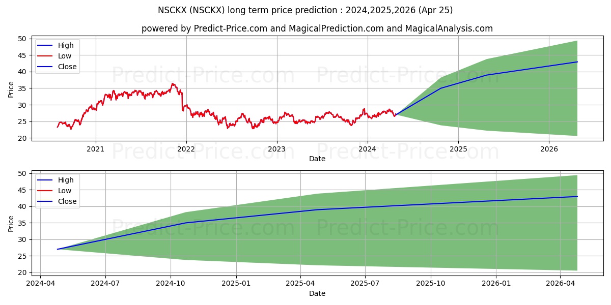 Small Cap Core Fund Class K stock long term price prediction: 2024,2025,2026|NSCKX: 39.3676