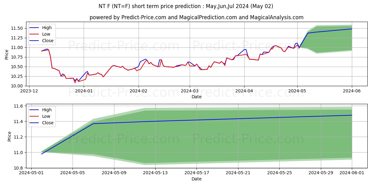 USD/NOK - NYCC short term price prediction: May,Jun,Jul 2024|NT=F: 15.01