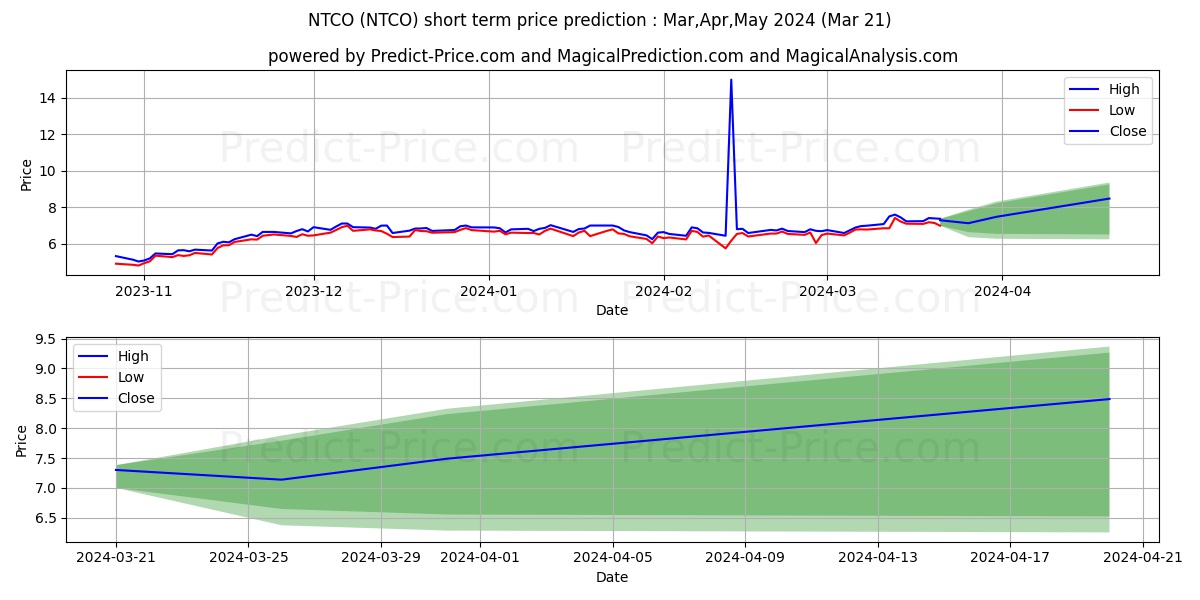 Natura &Co Holding S.A. stock short term price prediction: Apr,May,Jun 2024|NTCO: 12.75