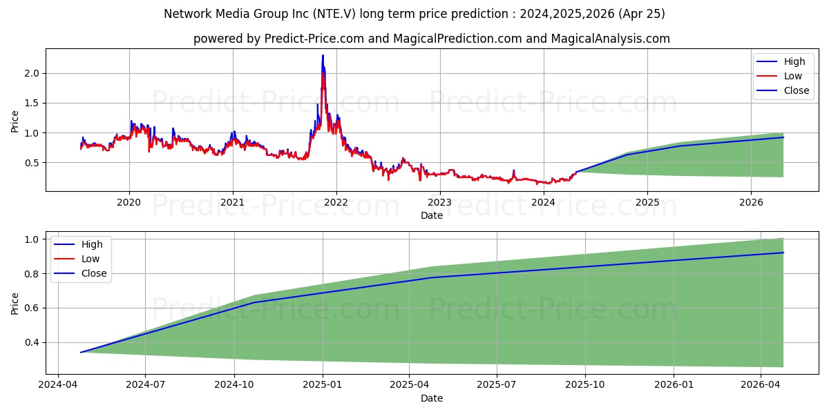 NETWORK MEDIA GROUP INC stock long term price prediction: 2024,2025,2026|NTE.V: 0.3334