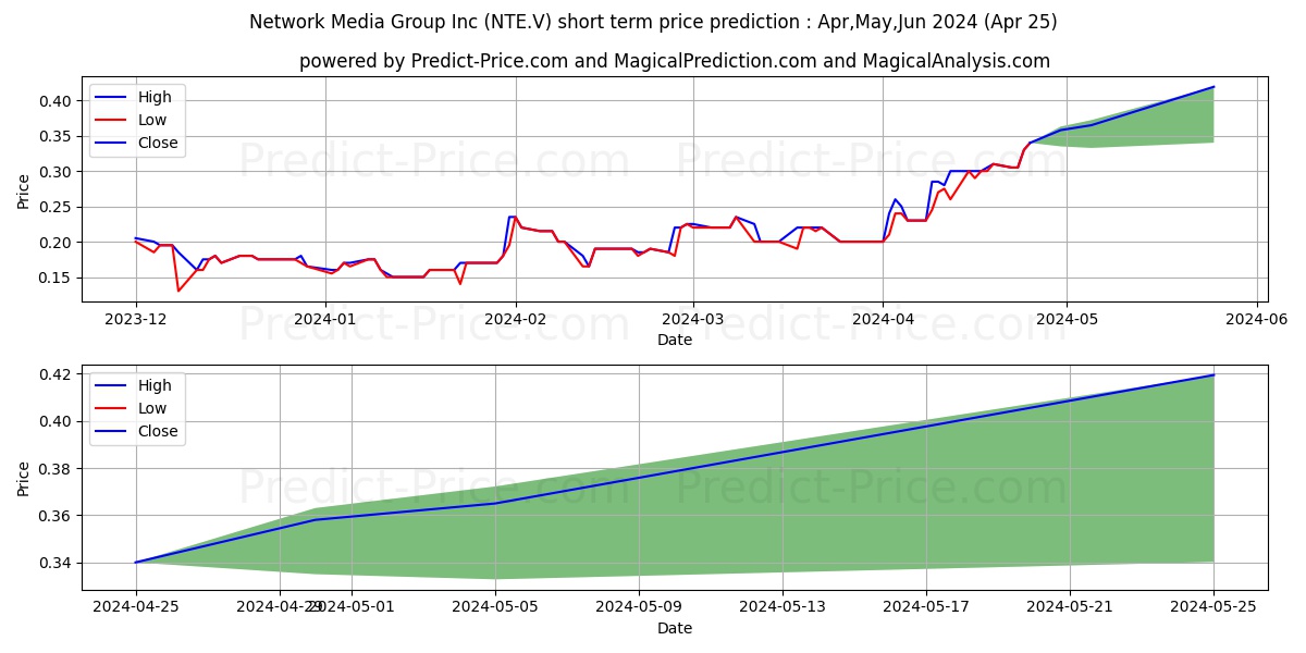 NETWORK MEDIA GROUP INC stock short term price prediction: May,Jun,Jul 2024|NTE.V: 0.40