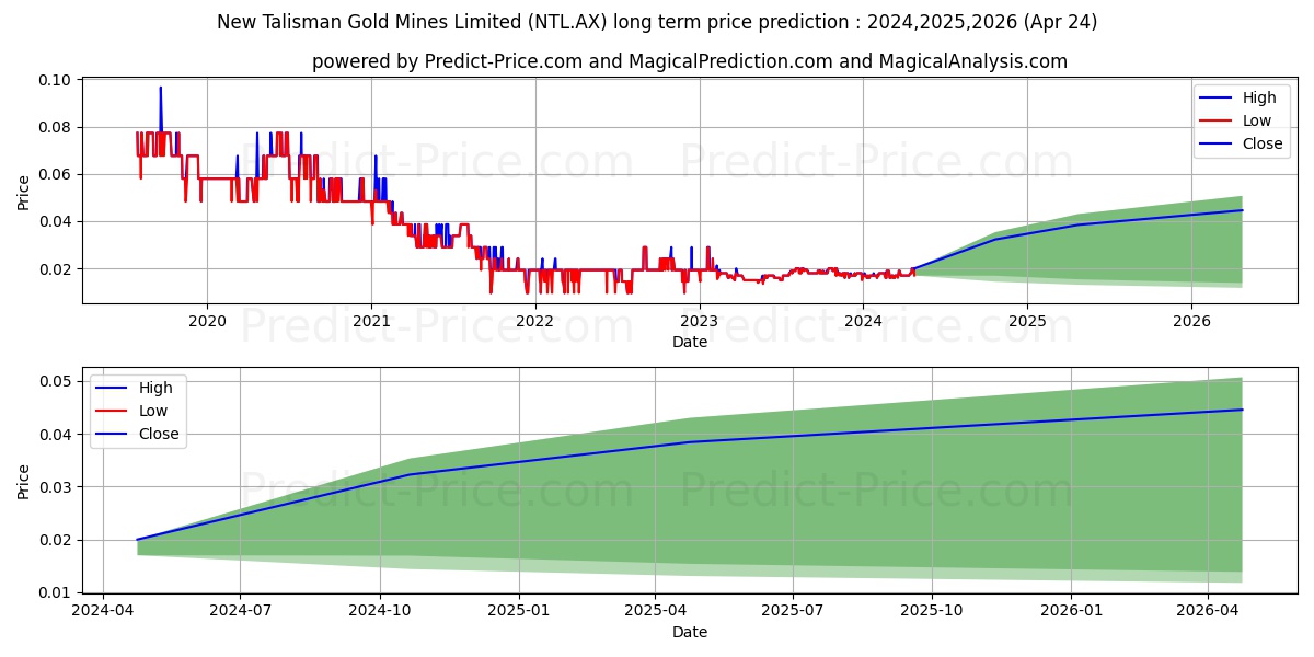 NEWTALISMN FPO NZ stock long term price prediction: 2024,2025,2026|NTL.AX: 0.0283