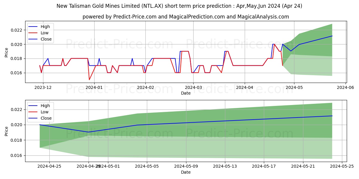 NEWTALISMN FPO NZ stock short term price prediction: May,Jun,Jul 2024|NTL.AX: 0.028