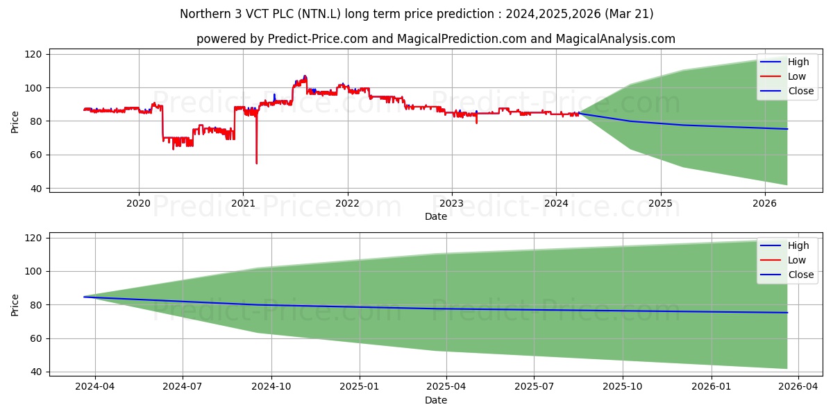 NORTHERN 3 VCT PLC ORD 5P stock long term price prediction: 2024,2025,2026|NTN.L: 100.7583