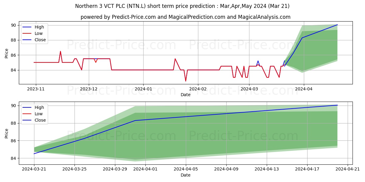 NORTHERN 3 VCT PLC ORD 5P stock short term price prediction: Apr,May,Jun 2024|NTN.L: 100.7583234786987276265790569595993