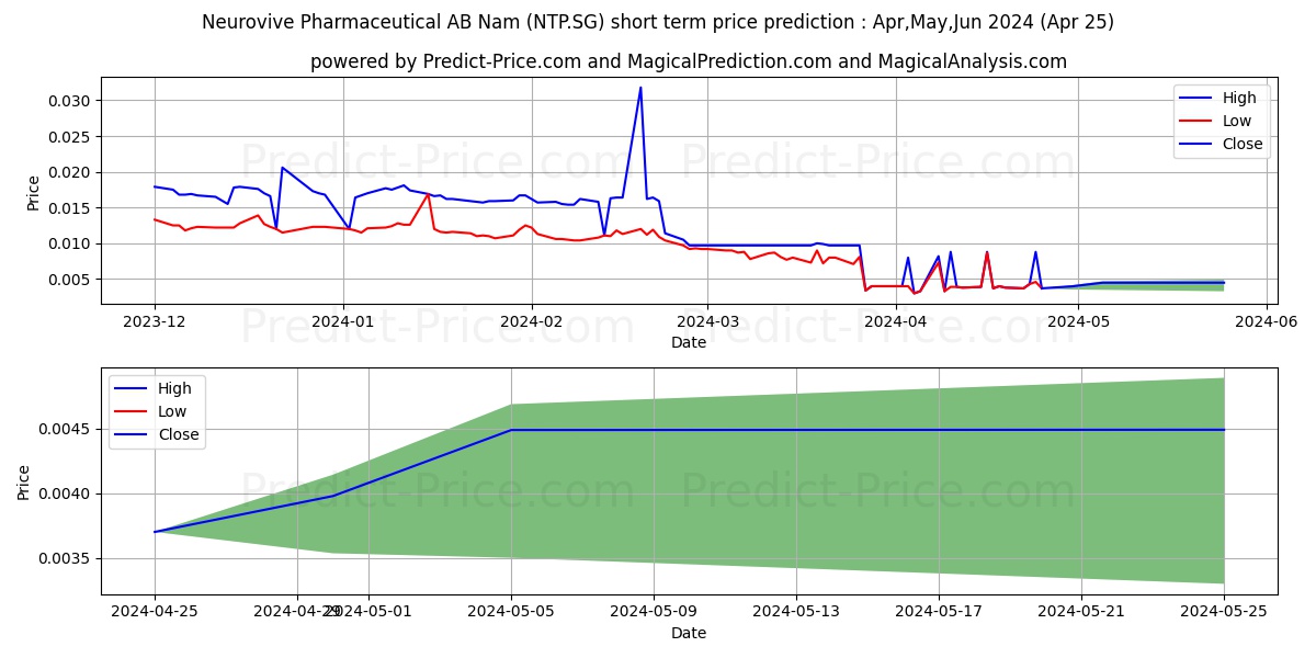 Neurovive Pharmaceutical AB Nam stock short term price prediction: May,Jun,Jul 2024|NTP.SG: 0.0134