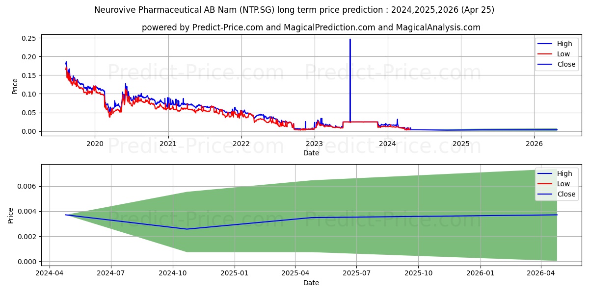 Neurovive Pharmaceutical AB Nam stock long term price prediction: 2024,2025,2026|NTP.SG: 0.0145