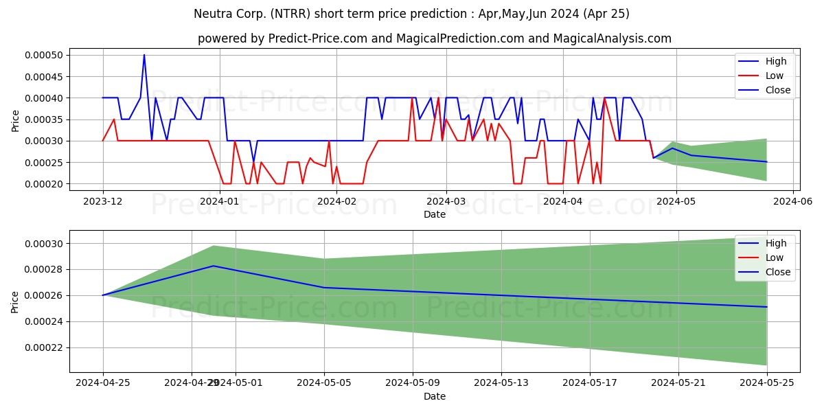 NEUTRA CORP stock short term price prediction: May,Jun,Jul 2024|NTRR: 0.00055