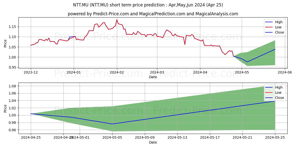 NIPPON TEL. TEL. stock short term price prediction: Apr,May,Jun 2024|NTT.MU: 1.32