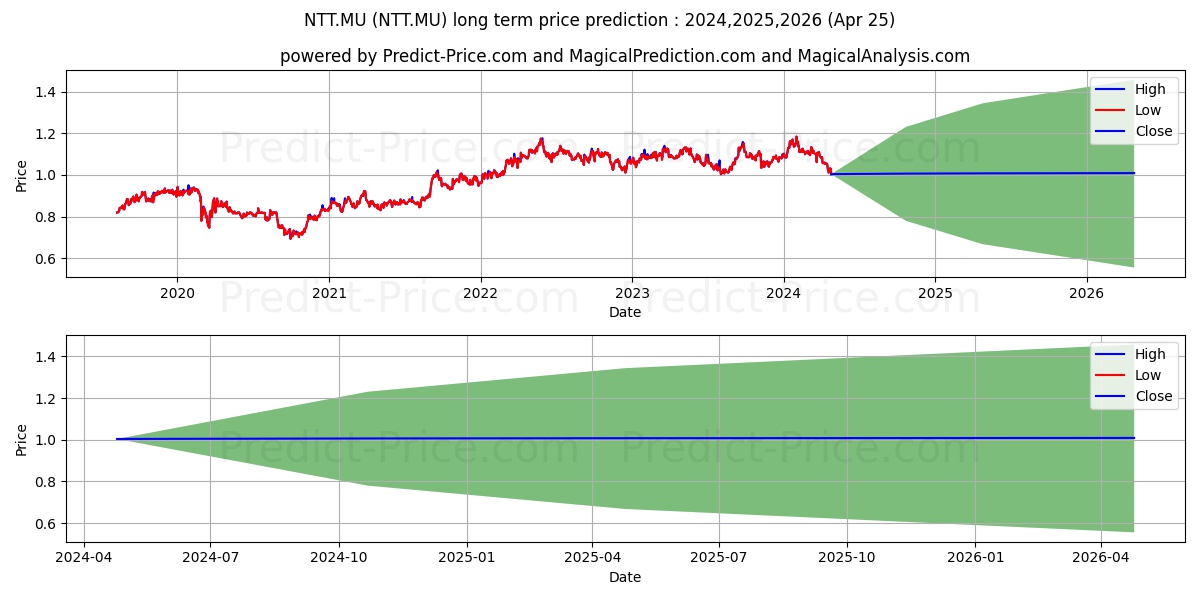 NIPPON TEL. TEL. stock long term price prediction: 2024,2025,2026|NTT.MU: 1.3734