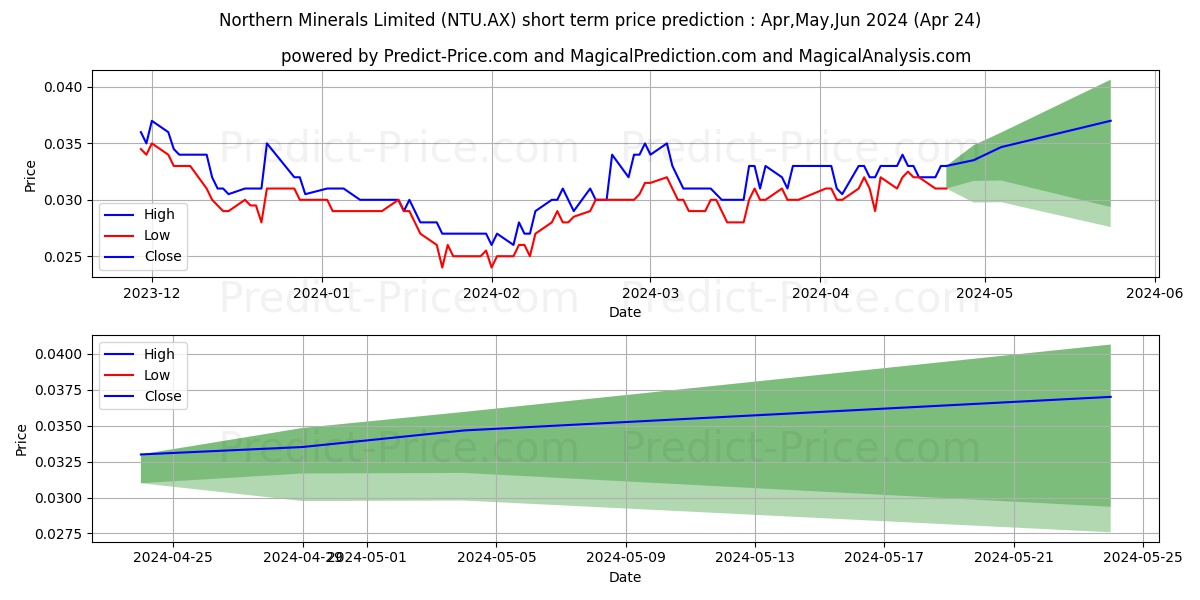 NTH MINS FPO stock short term price prediction: Apr,May,Jun 2024|NTU.AX: 0.034