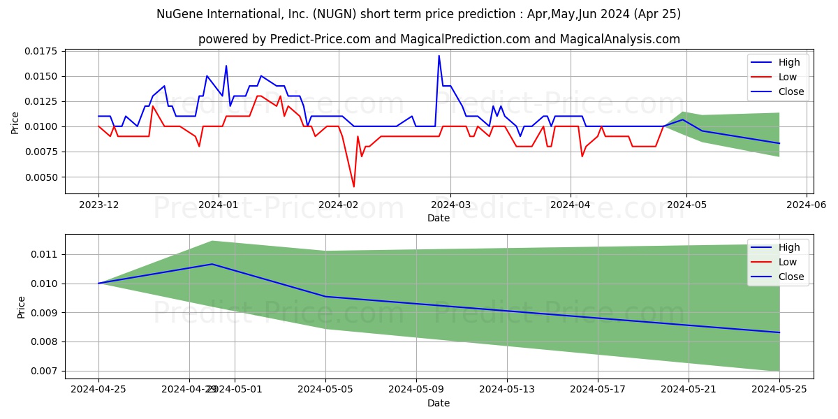 NUGENE INTERNATIONAL INC stock short term price prediction: May,Jun,Jul 2024|NUGN: 0.021
